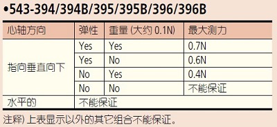 543-470B三豐數(shù)顯指示表